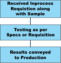 Inprocess
