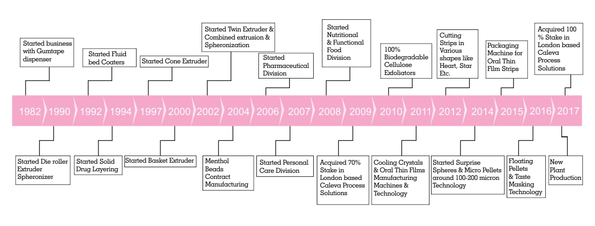 Business Evolution